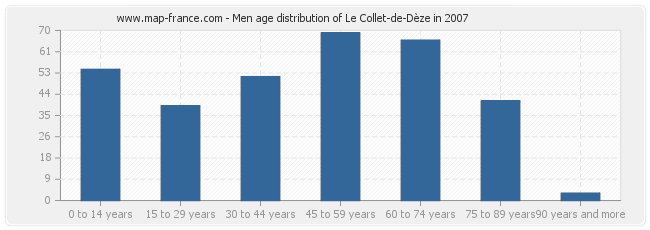 Men age distribution of Le Collet-de-Dèze in 2007